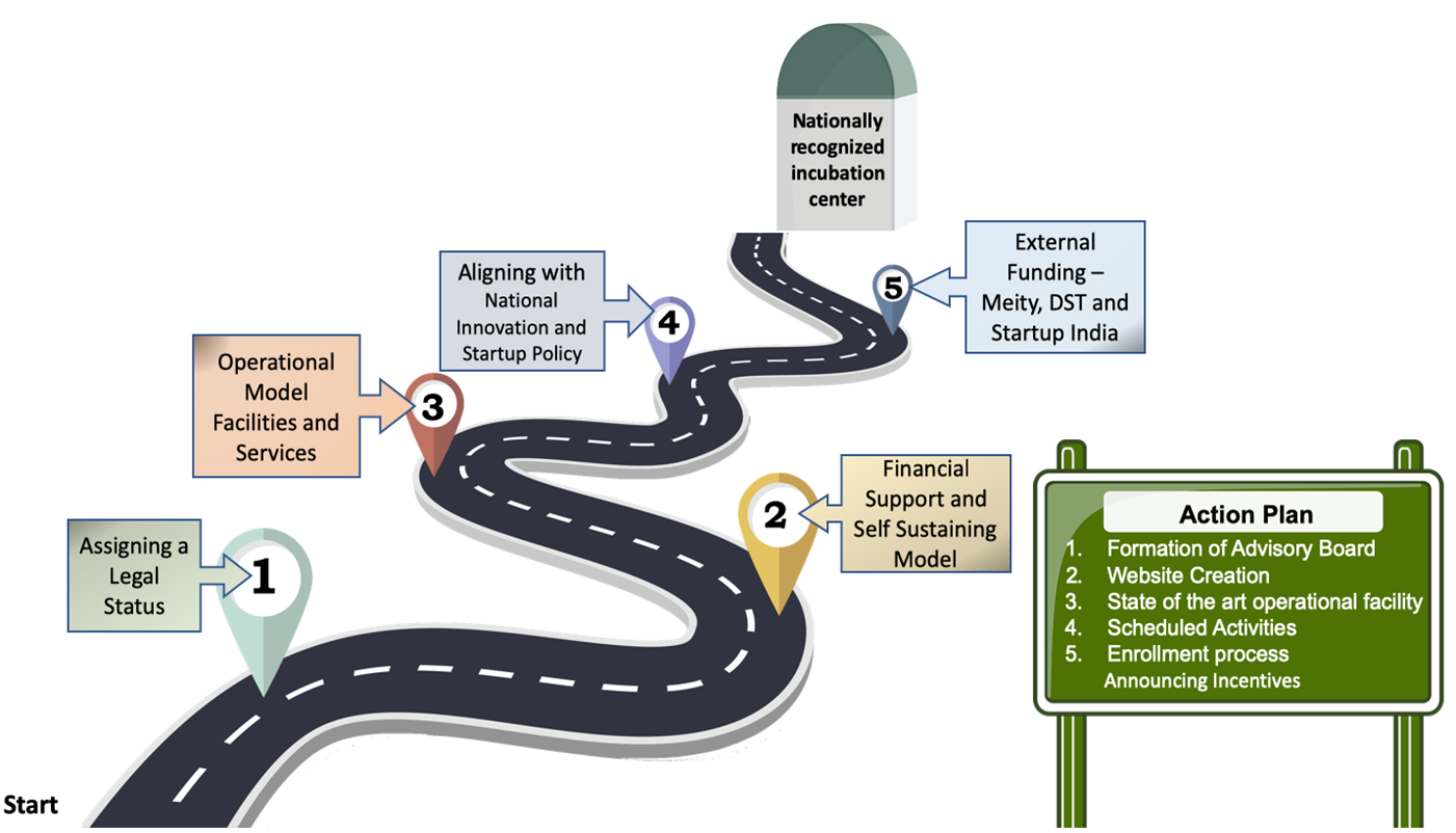 Incubation Process Sreenidhi Ascend